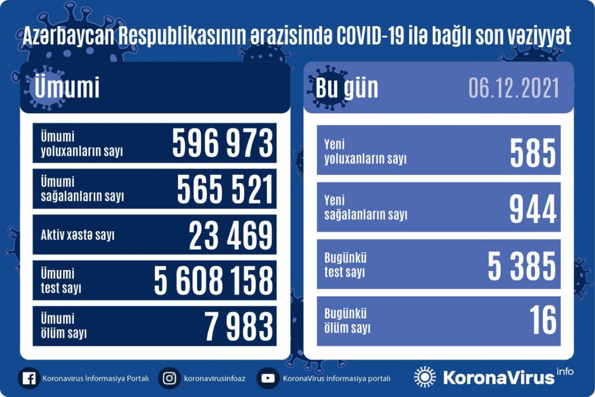 В Азербайджане 16 человек скончались от коронавируса