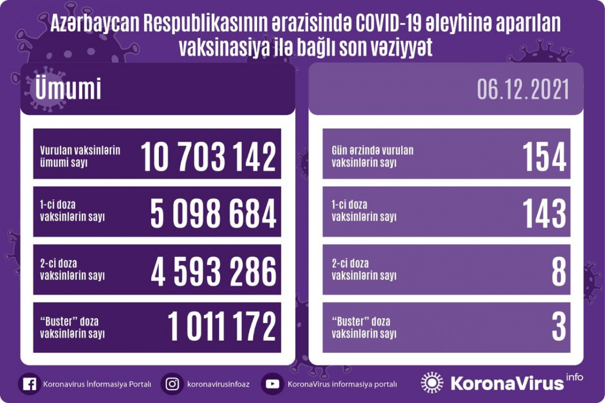 Обнародовано число вакцинированных от COVID-19 в Азербайджане